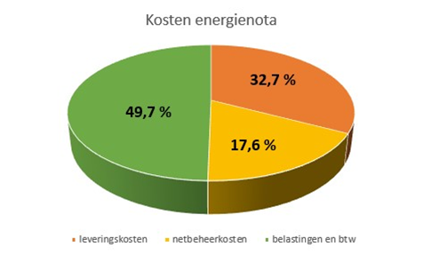 Opbouw energienota