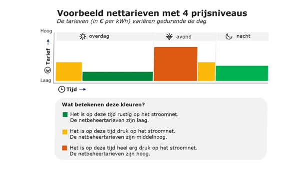 Verdeling van nettarieven in tijdsblokken