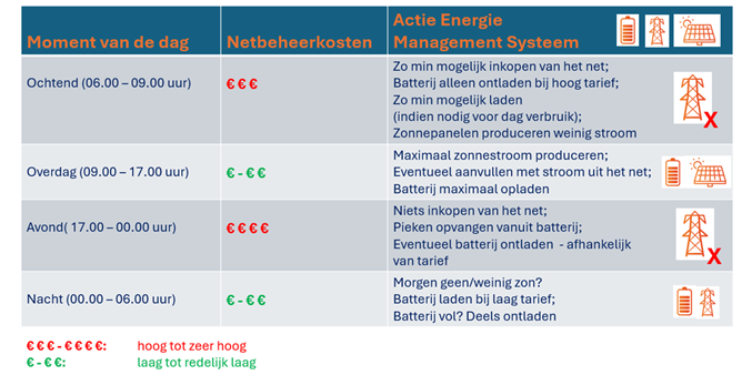Actie van het energiemanagementsysteem per tijdsblok